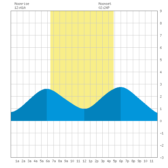 Wading River tide chart for Tuesday, November 7, 2023