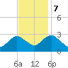 Wading River tide chart for Tuesday, November 7, 2023