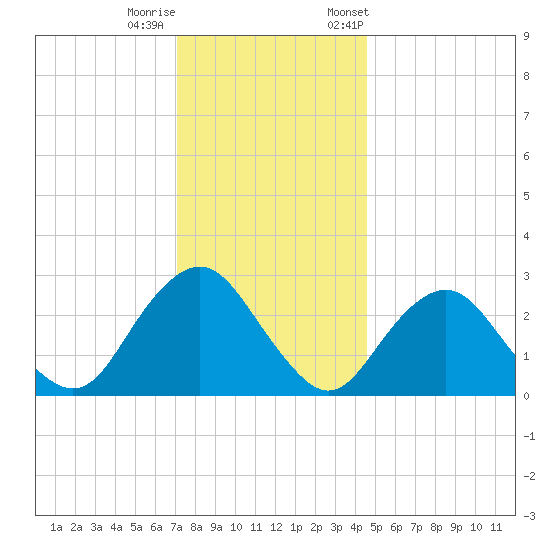 Wading River tide chart for Sunday, December 10, 2023