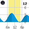 Wading River tide chart for Tuesday, December 12, 2023