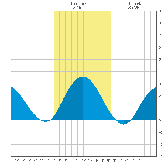 Wading River tide chart for Friday, December 15, 2023
