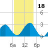 Wading River tide chart for Monday, December 18, 2023