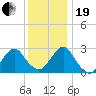 Wading River tide chart for Tuesday, December 19, 2023