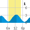 Wading River tide chart for Friday, December 1, 2023