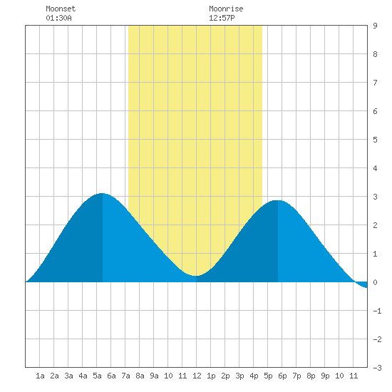 Wading River tide chart for Thursday, December 21, 2023