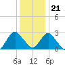 Wading River tide chart for Thursday, December 21, 2023