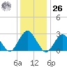 Wading River tide chart for Tuesday, December 26, 2023