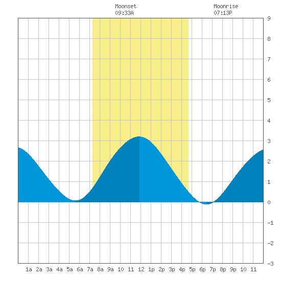 Wading River tide chart for Friday, December 29, 2023