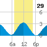 Wading River tide chart for Friday, December 29, 2023