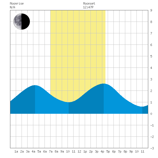 Wading River tide chart for Tuesday, December 5, 2023