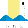 Wading River tide chart for Wednesday, December 6, 2023