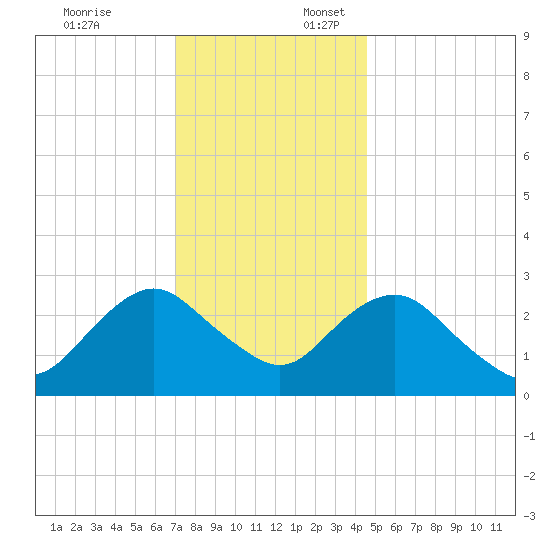 Wading River tide chart for Thursday, December 7, 2023