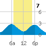 Wading River tide chart for Thursday, December 7, 2023