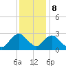 Wading River tide chart for Friday, December 8, 2023