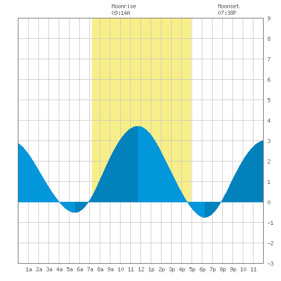 Wading River tide chart for Saturday, January 13, 2024
