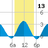 Wading River tide chart for Saturday, January 13, 2024