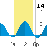 Wading River tide chart for Sunday, January 14, 2024