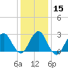Wading River tide chart for Monday, January 15, 2024
