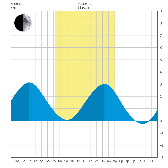 Wading River tide chart for Wednesday, January 17, 2024