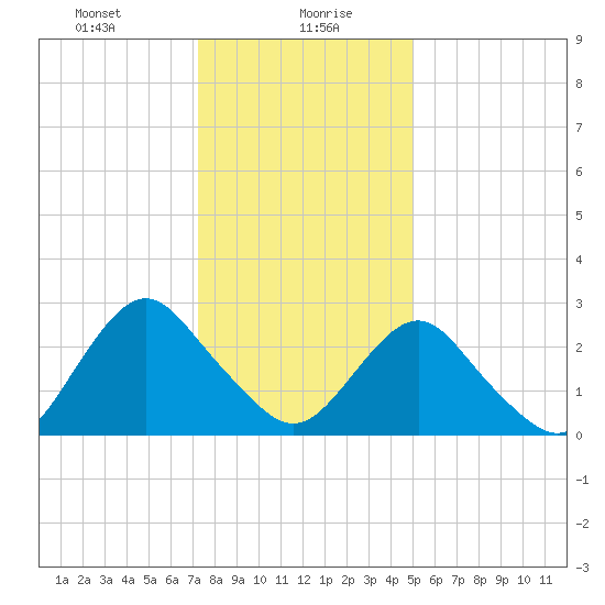 Wading River tide chart for Friday, January 19, 2024