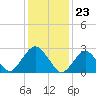 Wading River tide chart for Tuesday, January 23, 2024