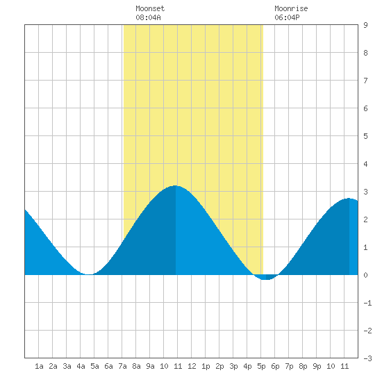 Wading River tide chart for Friday, January 26, 2024