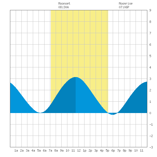 Wading River tide chart for Saturday, January 27, 2024