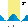Wading River tide chart for Saturday, January 27, 2024