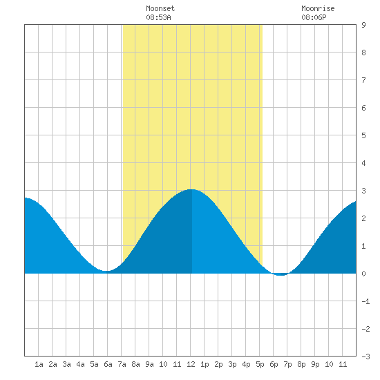Wading River tide chart for Sunday, January 28, 2024