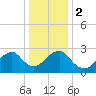 Wading River tide chart for Tuesday, January 2, 2024