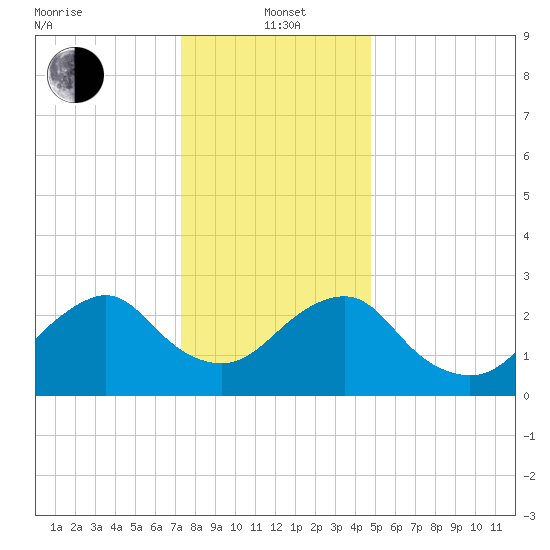 Wading River tide chart for Wednesday, January 3, 2024