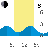 Wading River tide chart for Wednesday, January 3, 2024