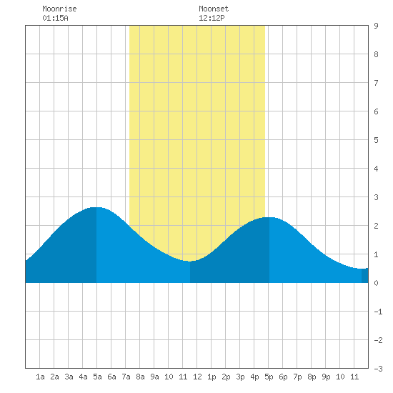 Wading River tide chart for Friday, January 5, 2024