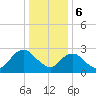 Wading River tide chart for Saturday, January 6, 2024