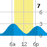 Wading River tide chart for Sunday, January 7, 2024