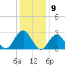 Wading River tide chart for Tuesday, January 9, 2024