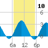 Wading River tide chart for Saturday, February 10, 2024