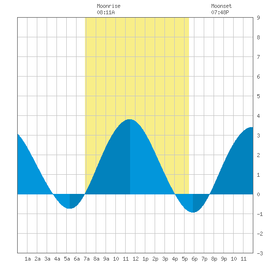 Wading River tide chart for Sunday, February 11, 2024