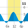 Wading River tide chart for Sunday, February 11, 2024
