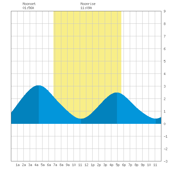 Wading River tide chart for Saturday, February 17, 2024