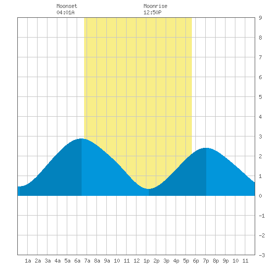 Wading River tide chart for Monday, February 19, 2024