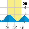 Wading River tide chart for Tuesday, February 20, 2024
