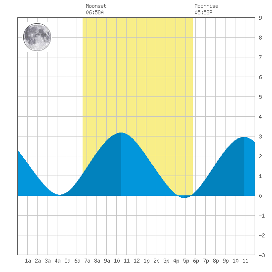 Wading River tide chart for Saturday, February 24, 2024