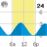 Wading River tide chart for Saturday, February 24, 2024