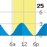 Wading River tide chart for Sunday, February 25, 2024