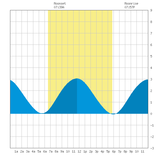 Wading River tide chart for Monday, February 26, 2024