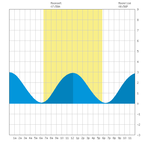 Wading River tide chart for Tuesday, February 27, 2024