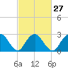 Wading River tide chart for Tuesday, February 27, 2024