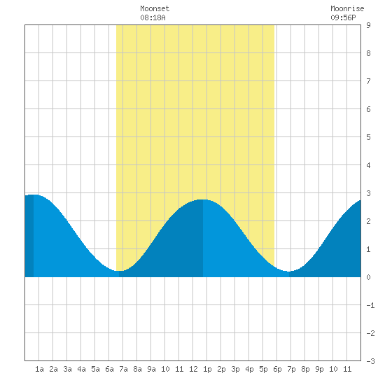 Wading River tide chart for Wednesday, February 28, 2024