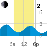 Wading River tide chart for Friday, February 2, 2024